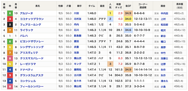 2025クイーンステークス