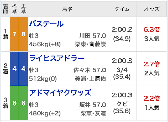 出目の法則弥生賞結果画像
