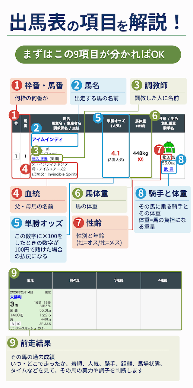 出馬表の解説