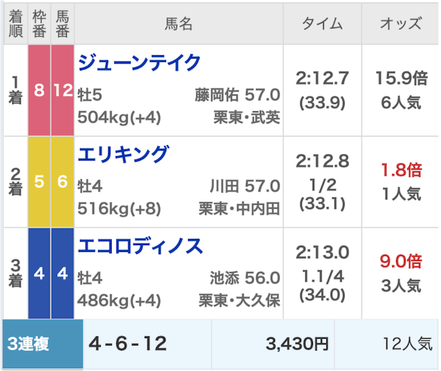 3連複フォーメーション2-4-7サンプル結果画像