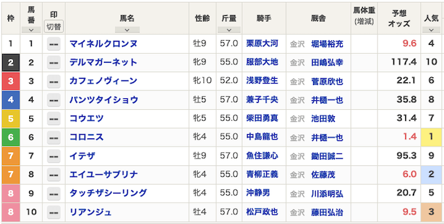 狙い目レース0421