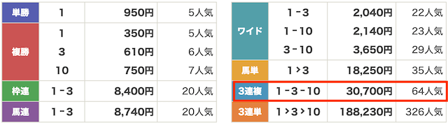 穴馬ch2月15日有料予想結果画像