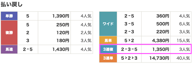 天才穴馬党3月15日無料予想結果画像