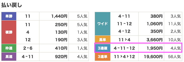 天才穴馬党3月22日無料予想結果画像