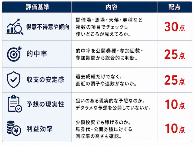 よく当たる地方競馬予想の評価基準