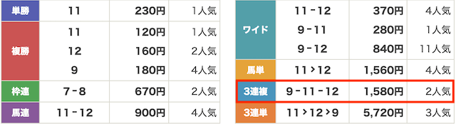 競馬ナンバーワン11月3日無料予想結果画像