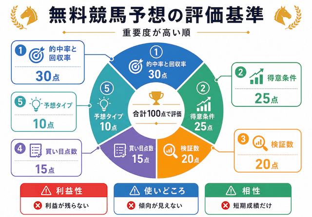 よく当たる無料予想ランキングの評価基準