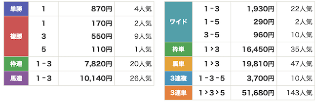 うまれぼ5月14日無料予想結果画像