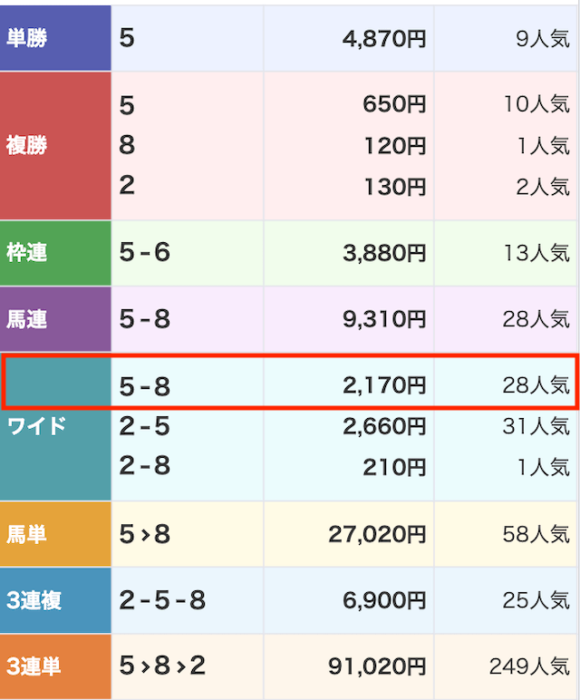 うまタス7月20日無料予想結果