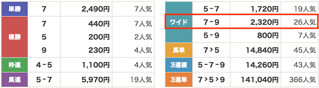 競馬2.0の9月7日無料予想結果画像