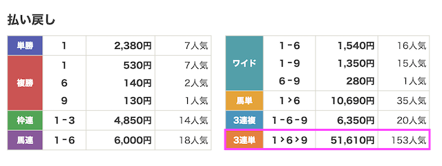 251206中京6R結果