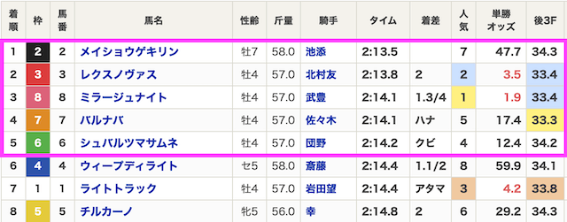 うまジェネの無料予想2026年2月1日無料予想結果画像