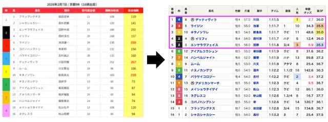 うまジェネの無料予想2026年2月7日無料予想結果画像