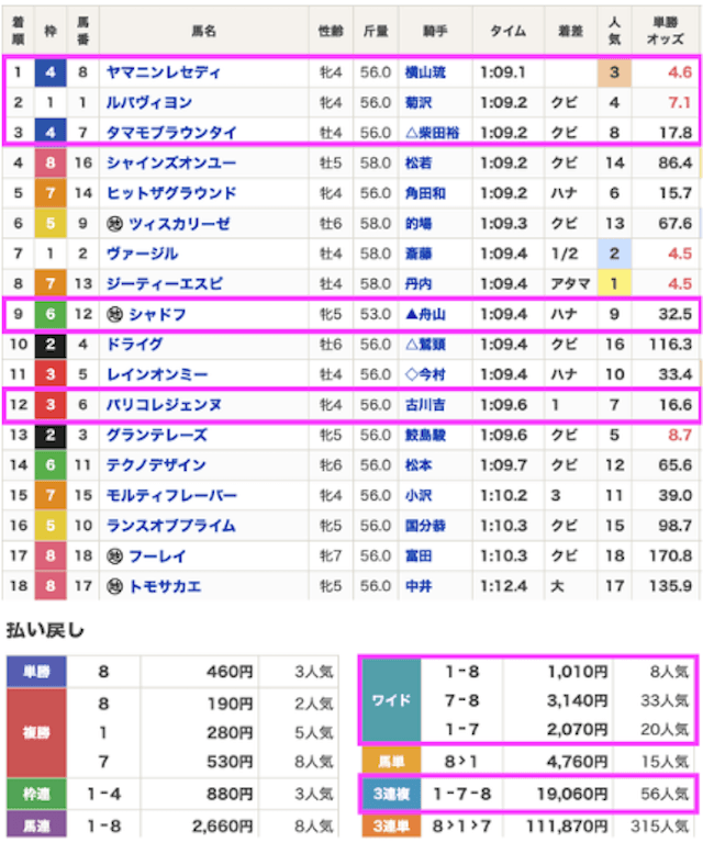 うまジェネの無料予想2026年2月8日無料予想結果画像