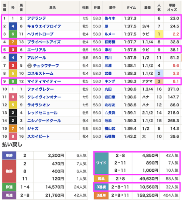 うまジェネの無料予想2026年2月14日無料予想結果画像