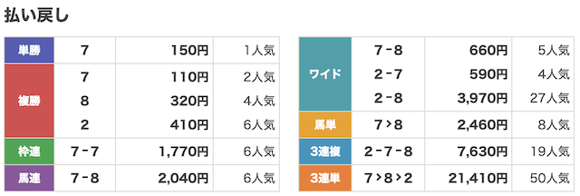 勝ち馬の方程式8月9日無料予想結果画像