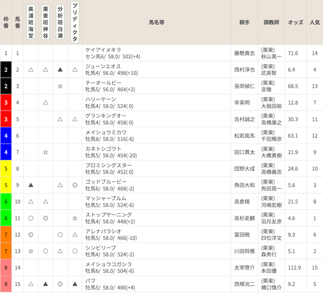 競馬島6月27日小倉11R買い目