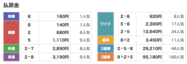 競馬サロンラグジュアリ8月29日無料予想結果