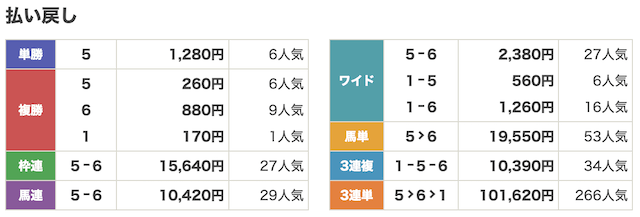 競馬サロンラグジュアリ8月31日無料予想結果