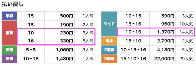 ポケうま3月2日無料予想結果画像