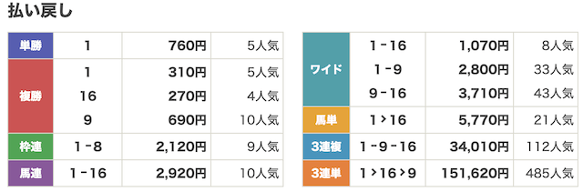 リホラボ12月10日無料予想結果画像
