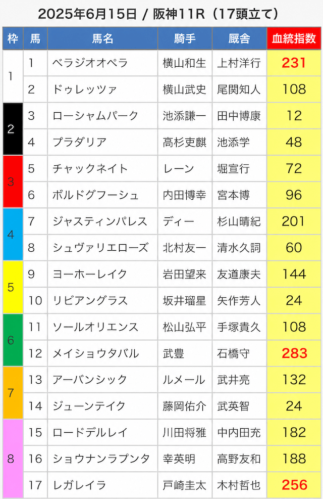 宝塚記念2025のAI指数