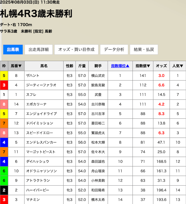的中サークル8月3日無料予想買い目画像