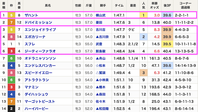 的中サークル8月3日無料予想結果画像