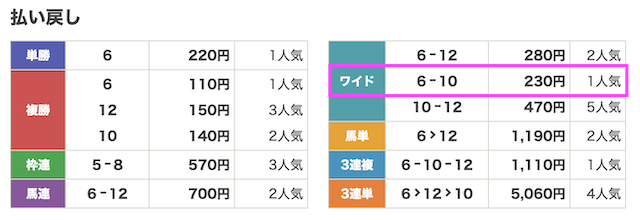 的中サークル8月9日無料予想結果画像