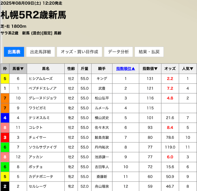 的中サークル8月9日無料予想買い目画像