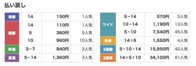 ウマくるの2026年6月20日無料予想結果画像1