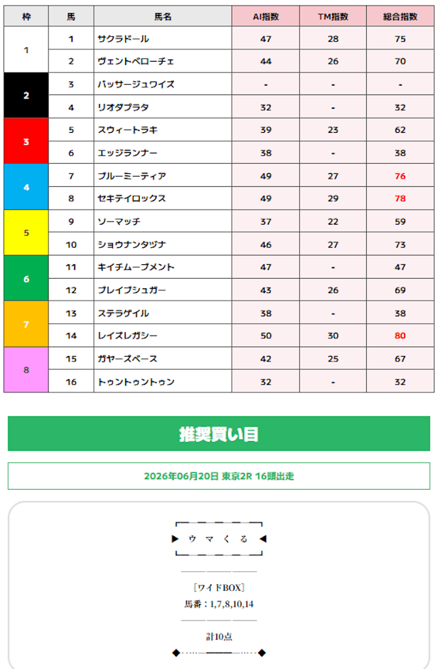 ウマくるの2026年6月20日無料予想買い目画像2
