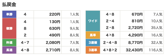 馬ピタ6月9日無料予想結果画像