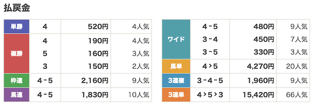 馬ピタ06月19日有料予想1R結果
