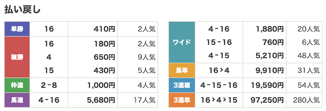 うまサプリ9月29日無料予想結果