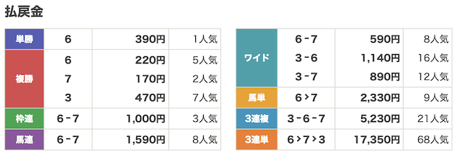 うまトリ6月9日無料予想結果