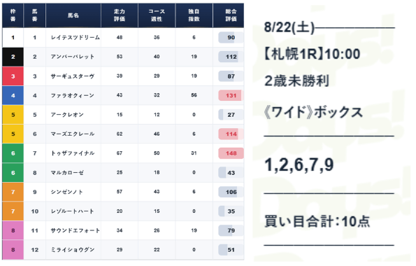 DAYSの2026年8月22日無料予想指数＆買い目画像