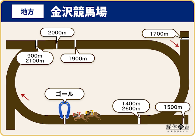 金沢競馬場全距離