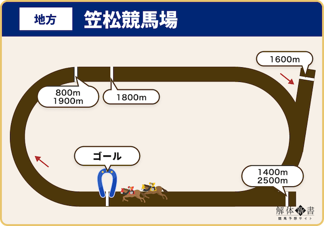 笠松競馬場全距離