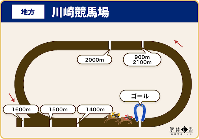 川崎競馬場全距離