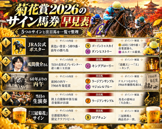 菊花賞2026のサイン馬券5選！JRA公式ポスター・風間俊介・丙午から注目