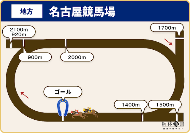 名古屋競馬場全距離