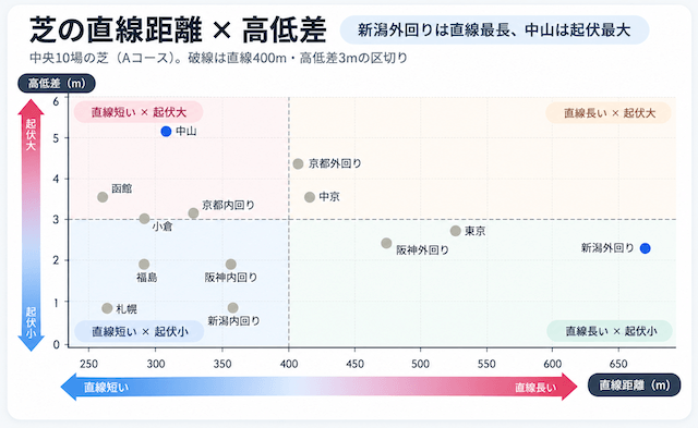 芝直線距離と高低差マップ